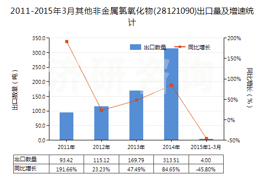 2011-2015年3月其他非金屬氯氧化物(28121090)出口量及增速統(tǒng)計(jì)